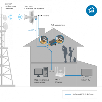 Комплект усиления интернета ДалСВЯЗЬ DS-4G-19/6KIT