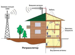 Как выбирать антенны для усиления сотовой связи? ultratel.ru
