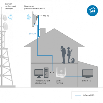 Комплект усиления интернета ДалСВЯЗЬ DS-4G-18M